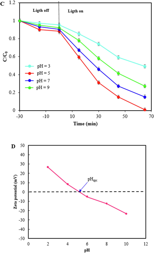 Photodegradation of TC under visible light by ZIF-8/g-C3N4/CuFe2O4 at various photocatalyst dosages with constant amount of CTC=15 ppm, and natural pH (A), various initial TC concentration with constant amount of CPhotocatalyst = 0.75 g/L, and natural pH (B), at various pH with constant amount of CPhotocatalyst = 0.75 g/L, and CTC=15 ppm (C),and zeta potential of ZIF-8/g-C3N4/CuFe2O4 (D) at different solution pHs.