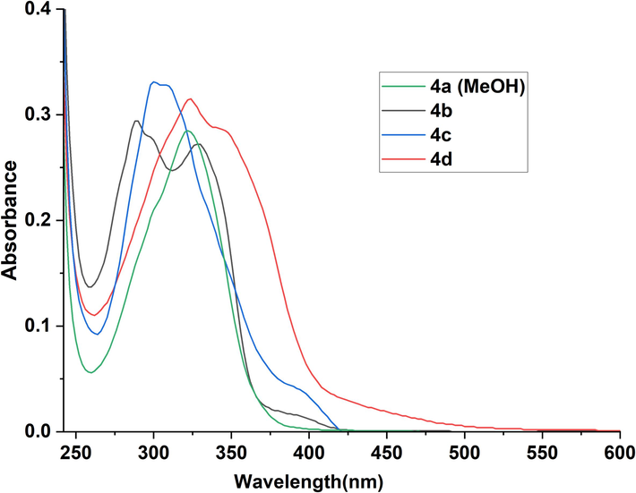 Absorption spectra of N-acylhydrazones 4(a-d) (4.10-6 M) in MeOH.