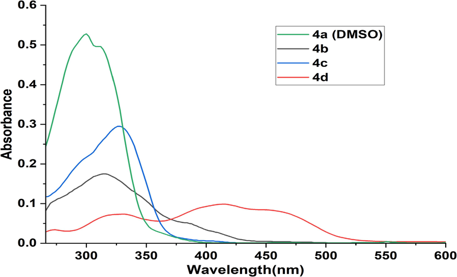 Absorption spectra of N-acylhydrazones 4(a-d) (4.10-6 M) in DMSO.