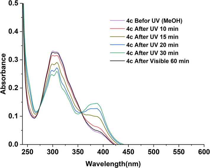 UV–visible spectra of 4(c) in MeOH (4.10-6 M) recorded as function of time before and upon irradiation at 365 nm and after exposure to visible light for 60 min.