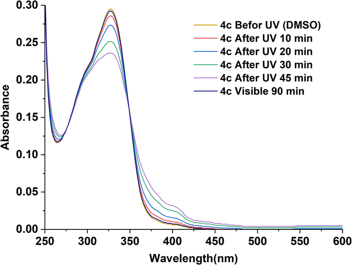 UV–visible spectra of 4(c) in DMSO (4.10-6 M) recorded as function of time before and upon irradiation at 365 nm and after exposure to visible light for 60 min.