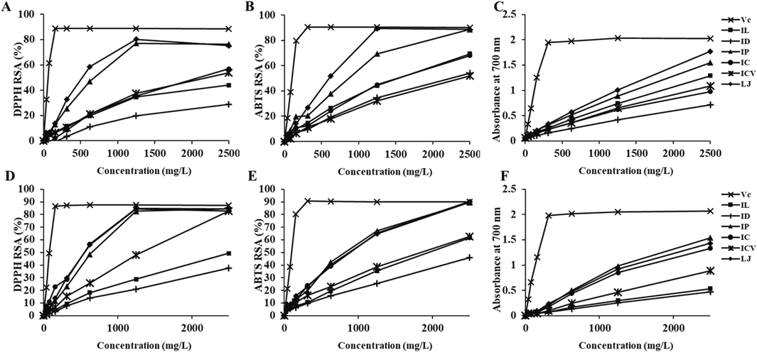 Antioxidant capacities of crude polysaccharides, phenolics and saponins in six KT original plants. Antioxidant capacities were determined by DPPH▪ (A and D), ABTS▪+ (B and E) scavenging, and reducing power (C and F) assays. RSA, radical scavenging activity.