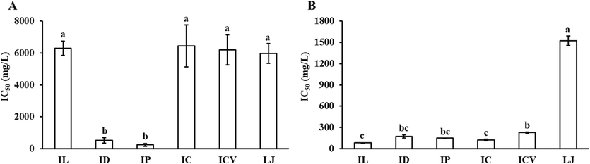 Inhibitions of polysaccharides (A) and phenolics and saponins (B) in the six KT original plants against α-glucosidase. Different letters mean significant difference (P<0.05).