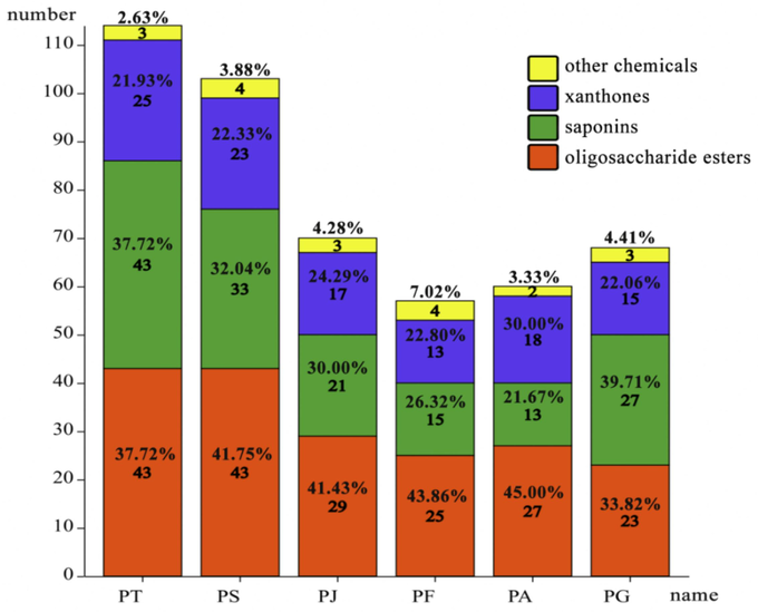 Classification of compounds of six Polygala species.