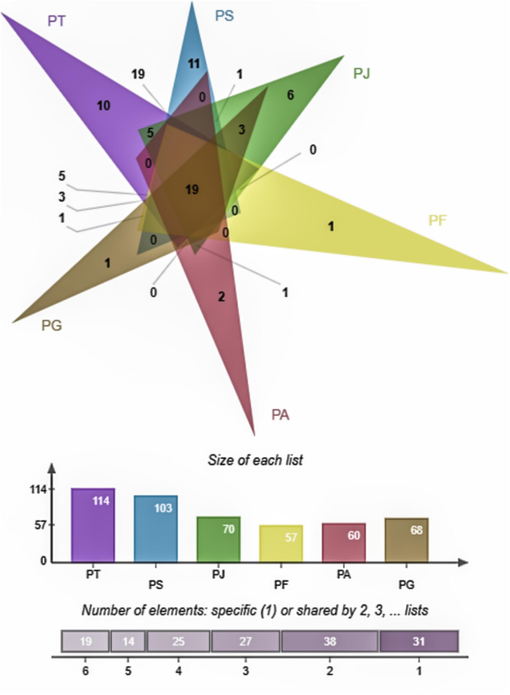 Venn diagram of compounds shared among six Polygala species.