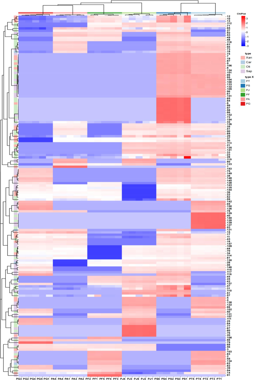 Heat map of euclidean distance correlation coefficient between metabolites and different samples. The abscissa repented different samples, and the ordinate represented metabolites.