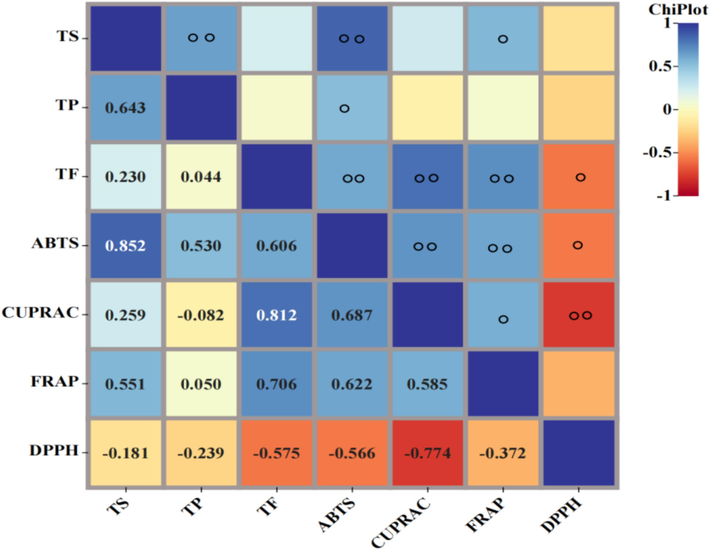 Correlation analysis of the TS, TP, TF and antioxidant activities ○ At the 0.05 level (two-tailed), the correlation is significant ○○ At the 0.01 level (two-tailed), the correlation is significant.