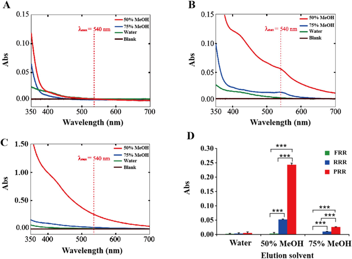 UV–vis absorption curves of CCRPs in (A) FRR, (B) RRR, and (C) PRR. (D) The absorbance of different enriched fractions from FRR, RRR, and PRR at 540 nm (n = 3). *P＜0.05; **P＜0.01; ***P＜0.001.