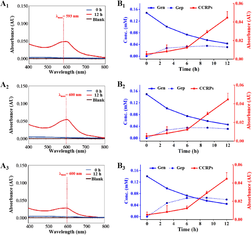 UV–vis spectra of CCRPs from reactions between Gen and (A1) Ala, (A2) Arg, or (A3) Glu in the presence of β-glucosidase. Dynamic variations on the contents of Gen and Gep, and the absorbance of CCRPs from reactions between Gen and (B1) Ala, (B2) Arg, or (B3) Glu in the presence of β-glucosidase in 12 h.