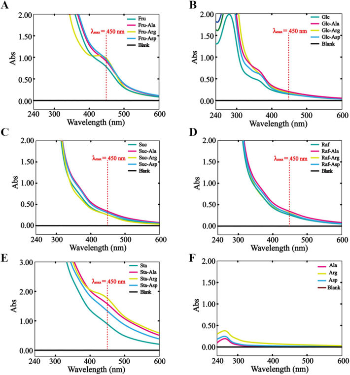 UV–vis spectra of MRPs from reactions between (A) Fru and different amino acids (Ala, Arg, and Asp), (B) Glc and different amino acids (Ala, Arg, and Asp), (C) Suc and different amino acids (Ala, Arg, and Asp), (D) Raf and different amino acids (Ala, Arg, and Asp), and (E) Sta and different amino acids (Ala, Arg, and Asp), respectively. (F) UV–vis spectra obtained by reactions of amino acids themselves.