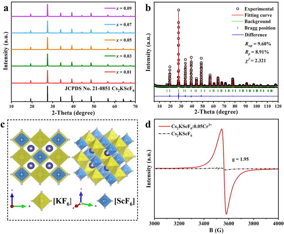 (a) XRD patterns of Cs2KScF6:xCr3+ (x = 0.01–0.09) samples. (b) Refined XRD results of Cs2KScF6:0.05Cr3+ product. (c) Crystal structure diagram of Cs2KScF6 host. (d) EPR spectra of Cs2KScF6:0.05Cr3+ sample and Cs2KScF6 host.