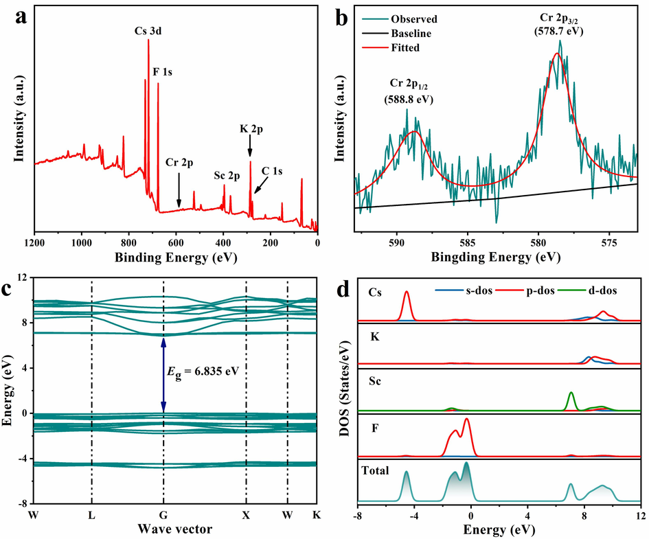 (a) XPS spectrum of Cs2KScF6:0.05Cr3+ phosphor. (b) High-resolution Cr-2p XPS spectrum. (c, d) Calculated band structure, partial and total densities of states of Cs2KScF6 host.