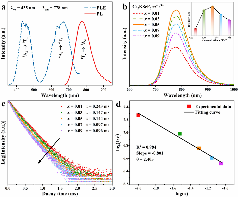 (a) PLE and PL spectra of Cs2KScF6:0.05Cr3+ phosphors recorded at RT. (b) Concentration-dependent PL spectra of Cs2KScF6:xCr3+ (x = 0.01–0.09) samples and the inset presents the relationship between PL intensity and Cr3+ concentration. (c) PL decay curves of Cs2KScF6:xCr3+ phosphors. (d) Relationship between log(I/x) and log(x).