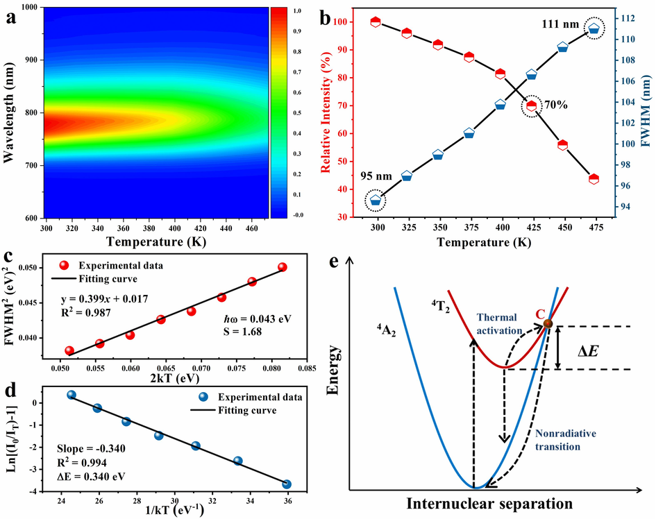 (a) Temperature-dependent PL spectra of Cs2KScF6:0.05Cr3+ phosphor from 298 K to 473 K. (b) The relationship between temperature and relative PL intensity, FWHM value. (c, d) The fitting results of FWHM2 versus 2kT and ln[(I0/IT)-1] versus 1/kT. (e) Configurational coordinate diagram for transition mechanism of Cr3+ ions.
