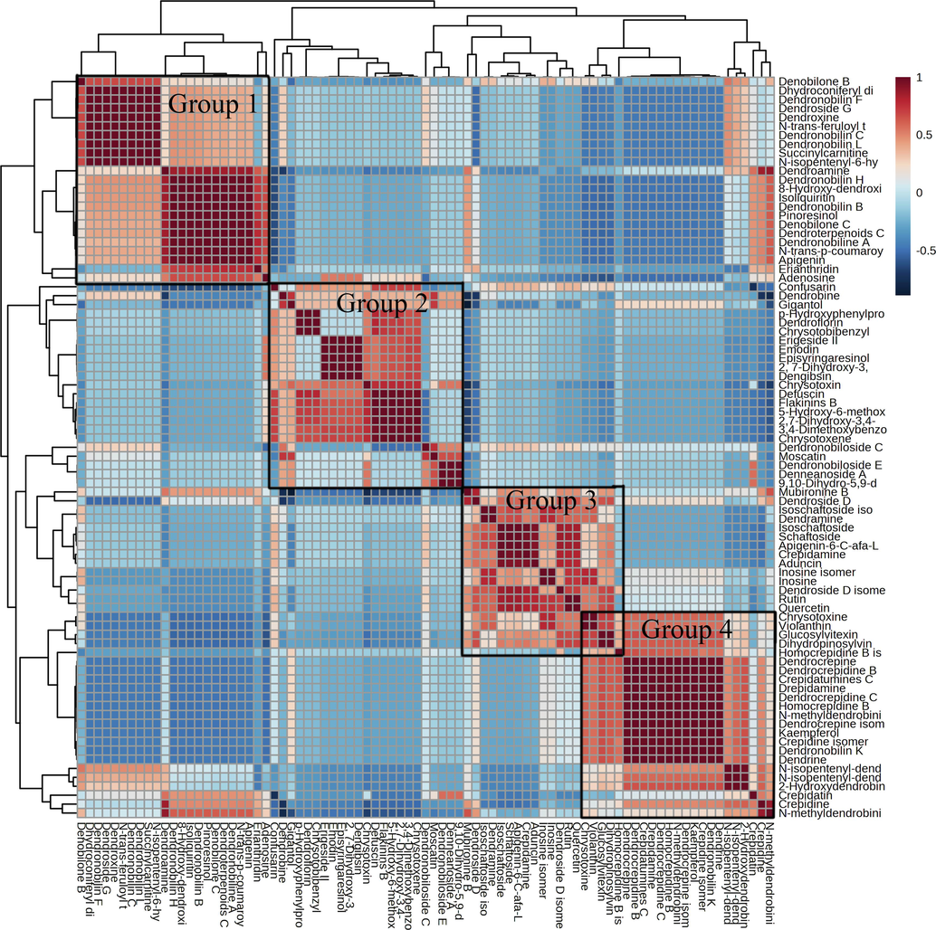 Analysis of metabolite-metabolite association. The Pearson correlation coefficient for a pair of metabolites is represented by a square. A positive correlation is indicated by red, a negative correlation by blue, and a non-significant correlation by white. The darker the color, the stronger the positive or negative correlation.