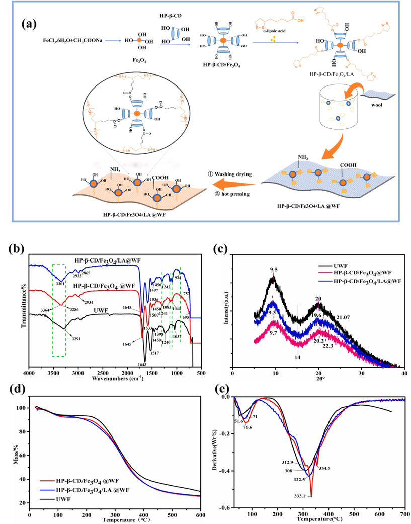 Preparation mechanism and structure characterization of HP-β-CD/Fe3O4/ LA@WF: (a) Preparation mechanism, (b) FTIR-ATR, (c) XRD patterns, (d)TG and (e) DTG curves.