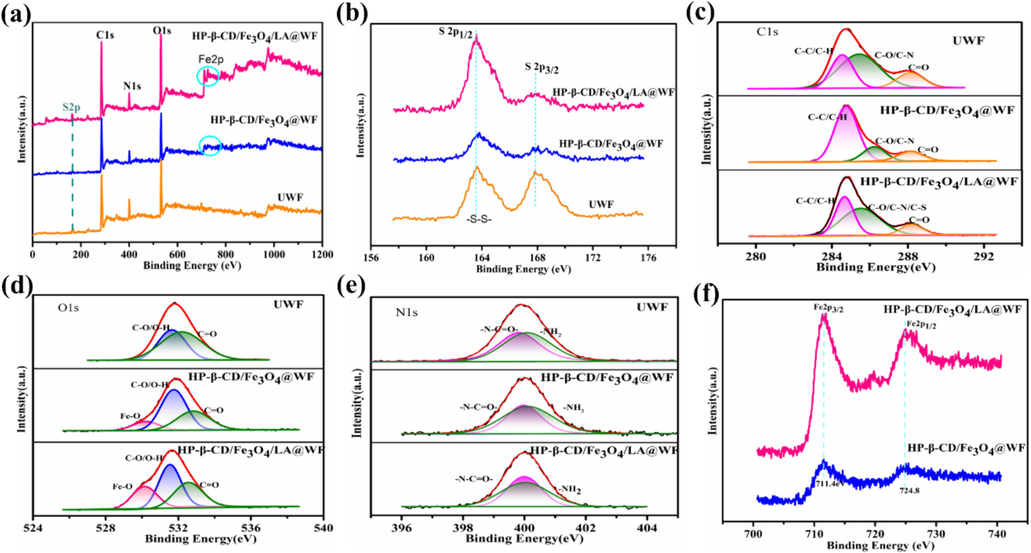 (a)Survey XPS spectra, (b) S2p, (c) C1s, (d) O1s spectra, (e)N1s spectra, (f) Fe2p of wool fabrics with different treatments.