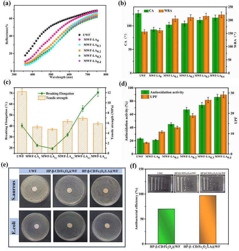 (a) Reflectance rate; (b) Contact angle and wrinkle recovery angle; (c) Tensile strength and Elongation at break; (d) Antioxidation activity and UPF of different modified wool fabrics; (e) Antibacterial activity photograph;(f) Antibacterial efficiency.