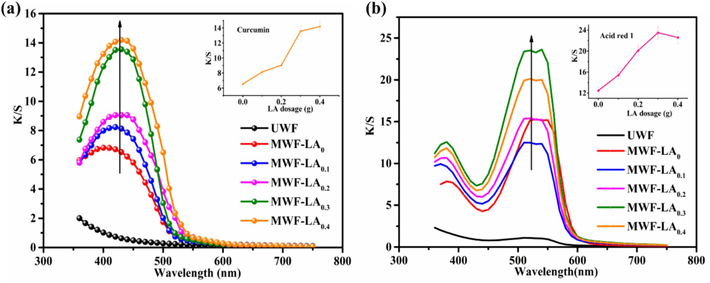 K/S value of modified wool under different LA dosage: (a) Curcumin; (b) Acid red 1.