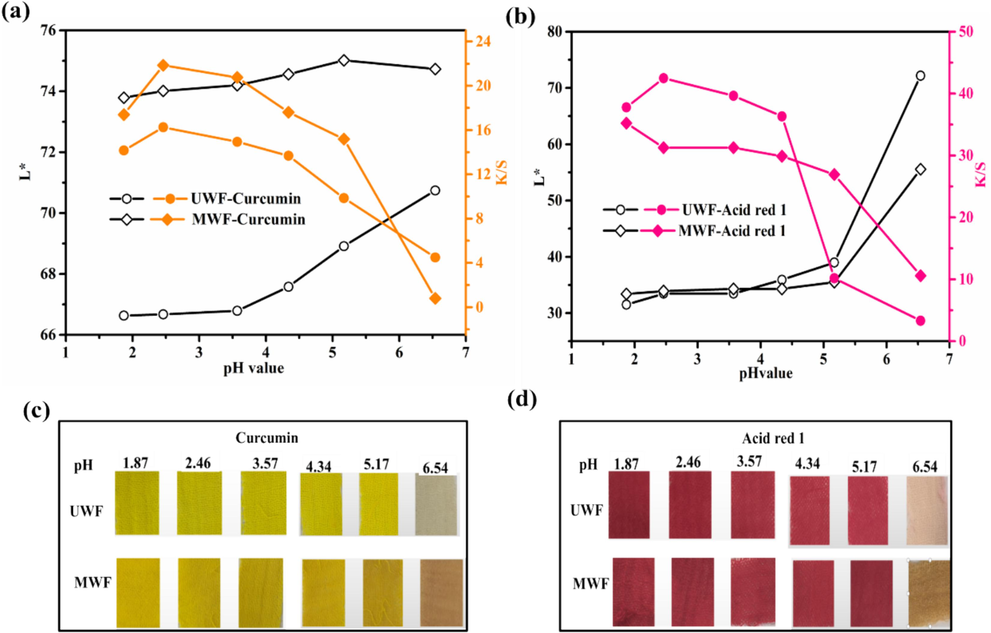 Effect of pH value on L* and K/S of dyed wool fabrics: (a) and (c) Curcumin; (b) and (d) Acid red 1.