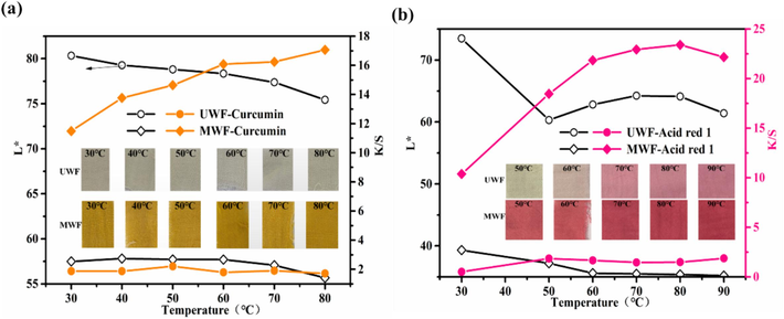 Effect of dyeing temperature on L* and K/S of dyed wool fabrics: (a) Curcumin; (b) Acid red 1.