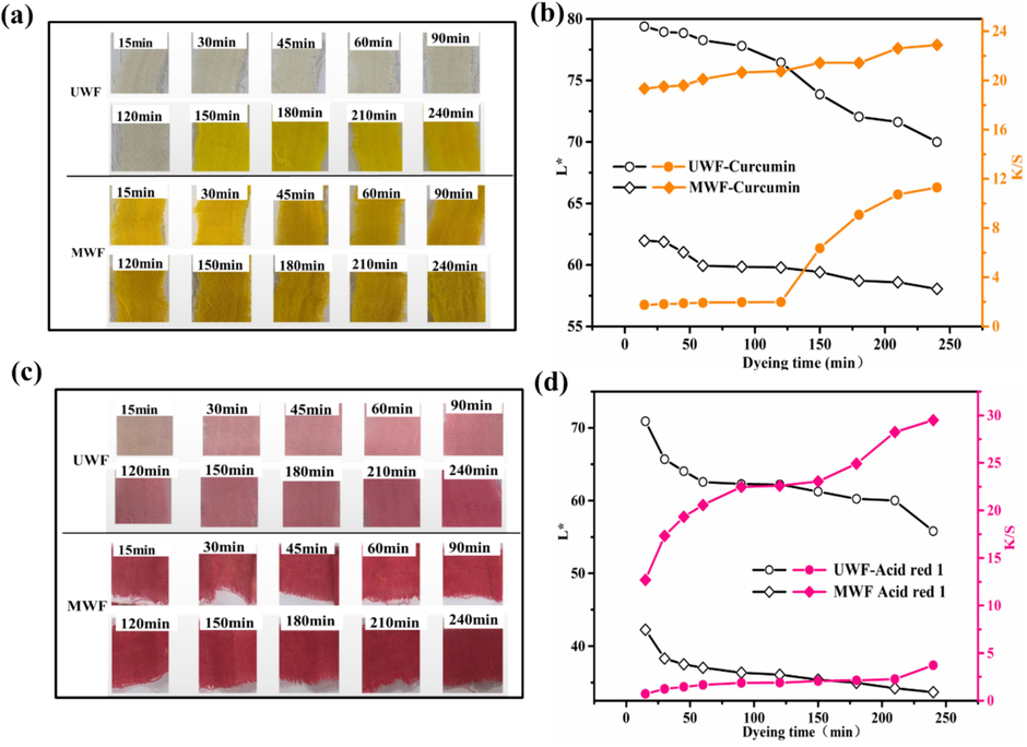 Effect of dyeing time on L* and K/S of dyed wool fabrics: (a) and (b) Curcumin; (c) and (d) Acid red 1.