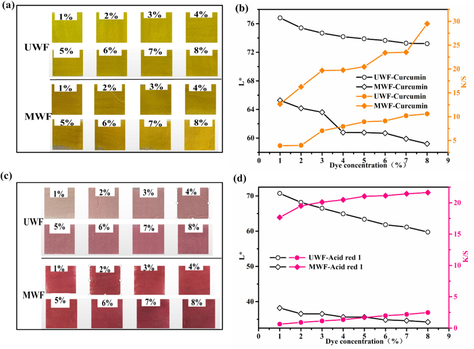 Effect of dye concentration on L* and K/S of dyed wool fabrics: (a) and (b) Curcumin; (c) and (d) Acid red 1.