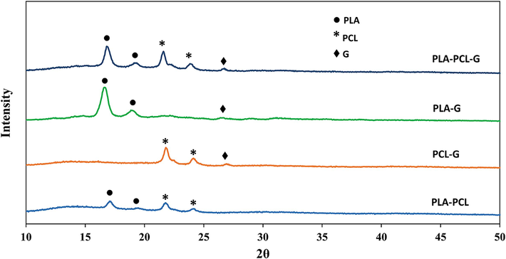 XRD patterns of the PLA-PCL-G, PLA-G, PCL-G, and PLA-PCL scaffolds.