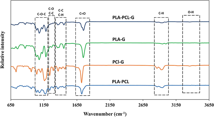 FTIR spectra of the PLA-PCL-G, PLA-G, PCL-G, and PLA-PCL scaffolds.