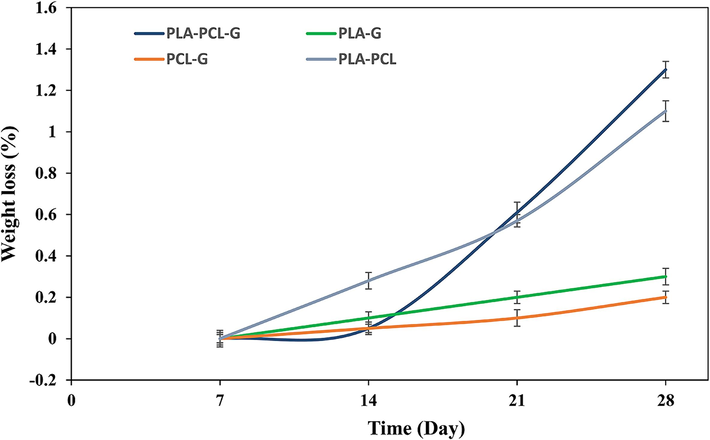 The weight loss during the 28-day degradation period.