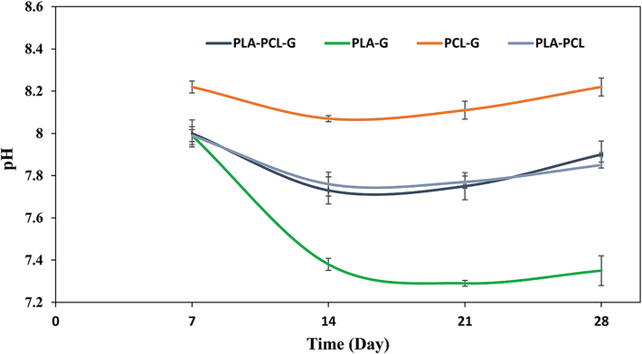 The pH of simulated body fluid (SBF) during the 28-day degradation period.