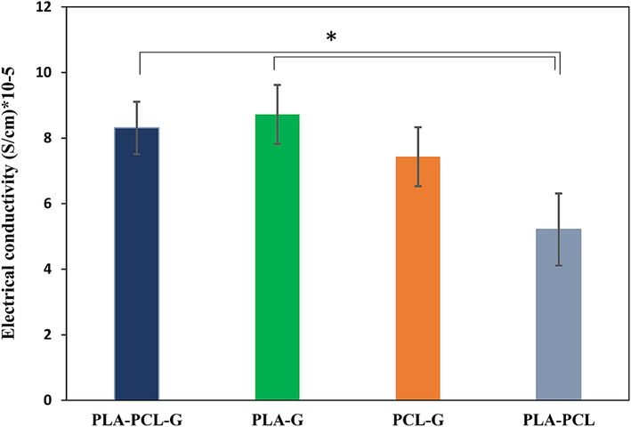 The electrical conductivity of the scaffolds. a) PLA-PCL-G, b) PLA-G, c) PCL-G, and d) PLA-PCL scaffolds (* P<0.05).