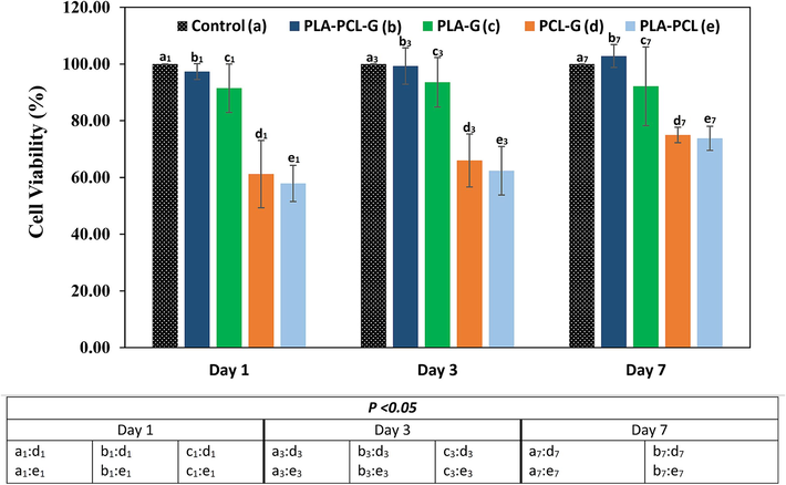 MTT assay results of negative control, PLA-PCL-G, PLA-G, PCL-G, and PLA-PCL scaffolds.