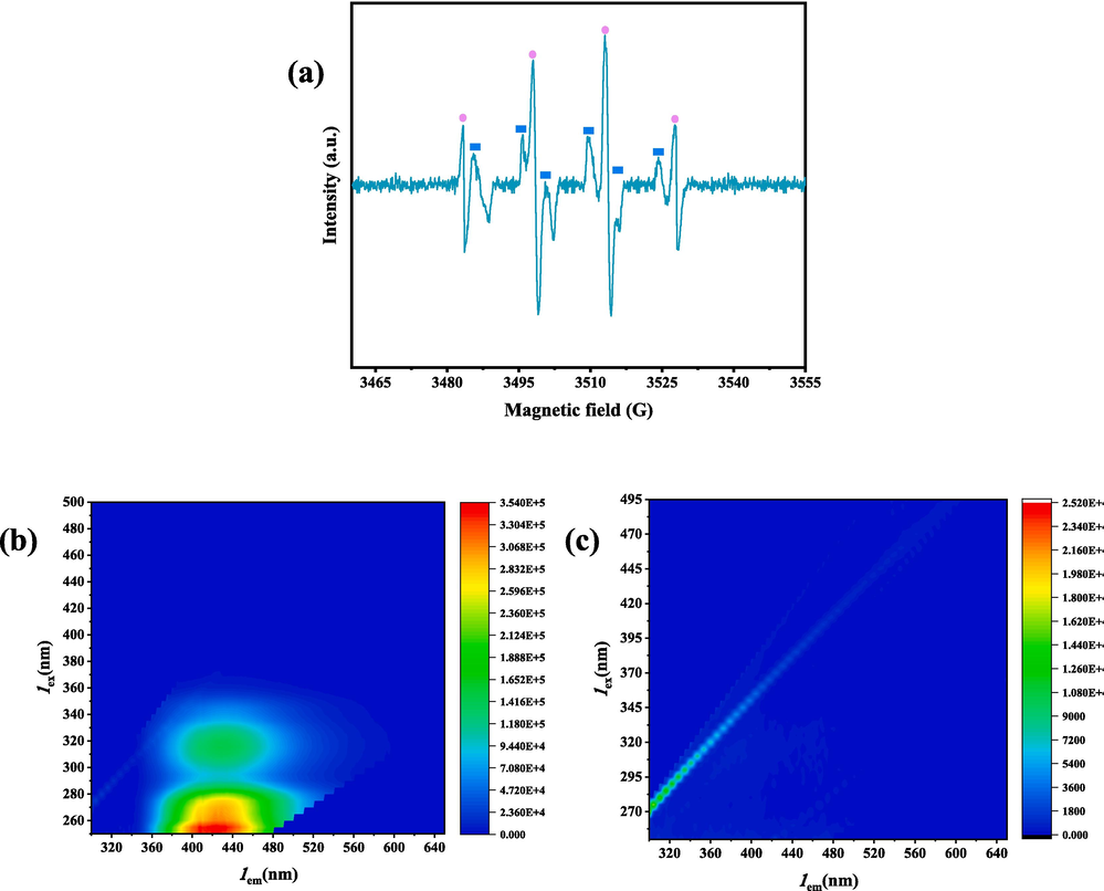 EPR spectra with DMPO and TEMP: (a) SO4•− and •OH. Three-dimensional fluorescence spectra of (b) ultrasonication backwater; (c) US/PDS backwater.