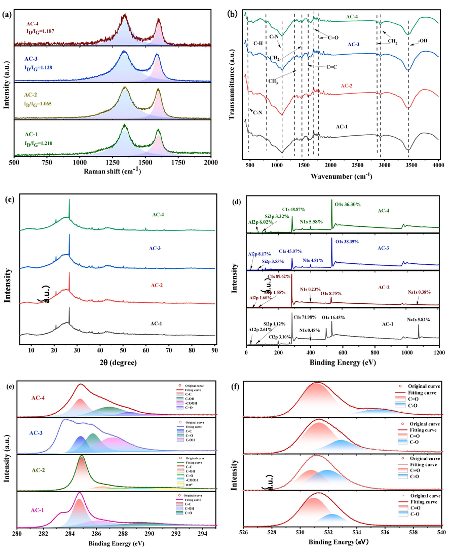 Structural characterizations of AC-1, AC-2, AC-3, and AC-4. (a) Raman spectra. (b) FTIR spectra. (c) XRD spectra. (d) XPS survey. (e) Deconvoluted C1s spectrum. (f) Deconvoluted O1s spectrum.