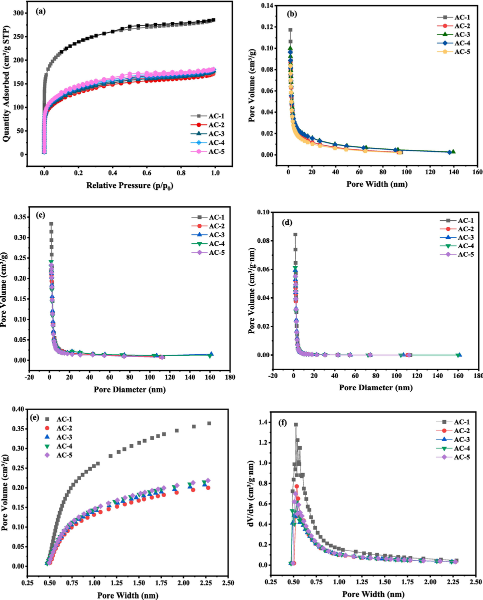 (a) N2 adsorption–desorption isotherms; BJH mesopore pore size distributions. (b) Cumulative pore volume-pore size distribution. (c) dV/dD-aperture variation graphs. (d) dV/dlog(D) plot of pore size variation; H-K micropore size distributions. (e) Cumulative micropore volume-pore size distribution diagram. (f) dV/dD-pore size change diagram.