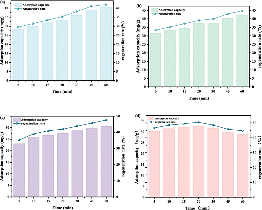 Adsorption capacities and regeneration rates under different ultrasonication powers. (a) 90 W, (b) 150 W, (c) 210 W, (d) 270 W.