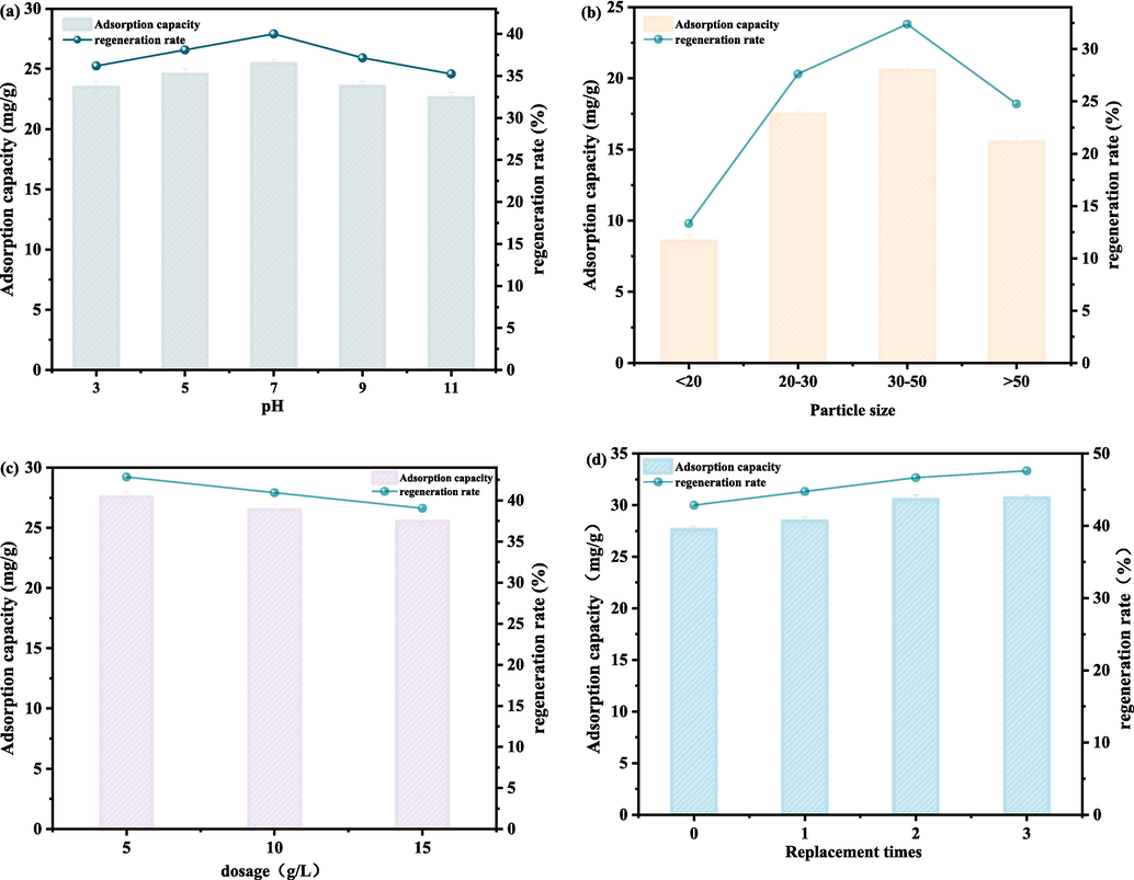 Influence of (a) pH, (b) particle size, (c) dosage, (d) solution replacement on adsorption capacity and regeneration rate for ultrasonic regeneration.