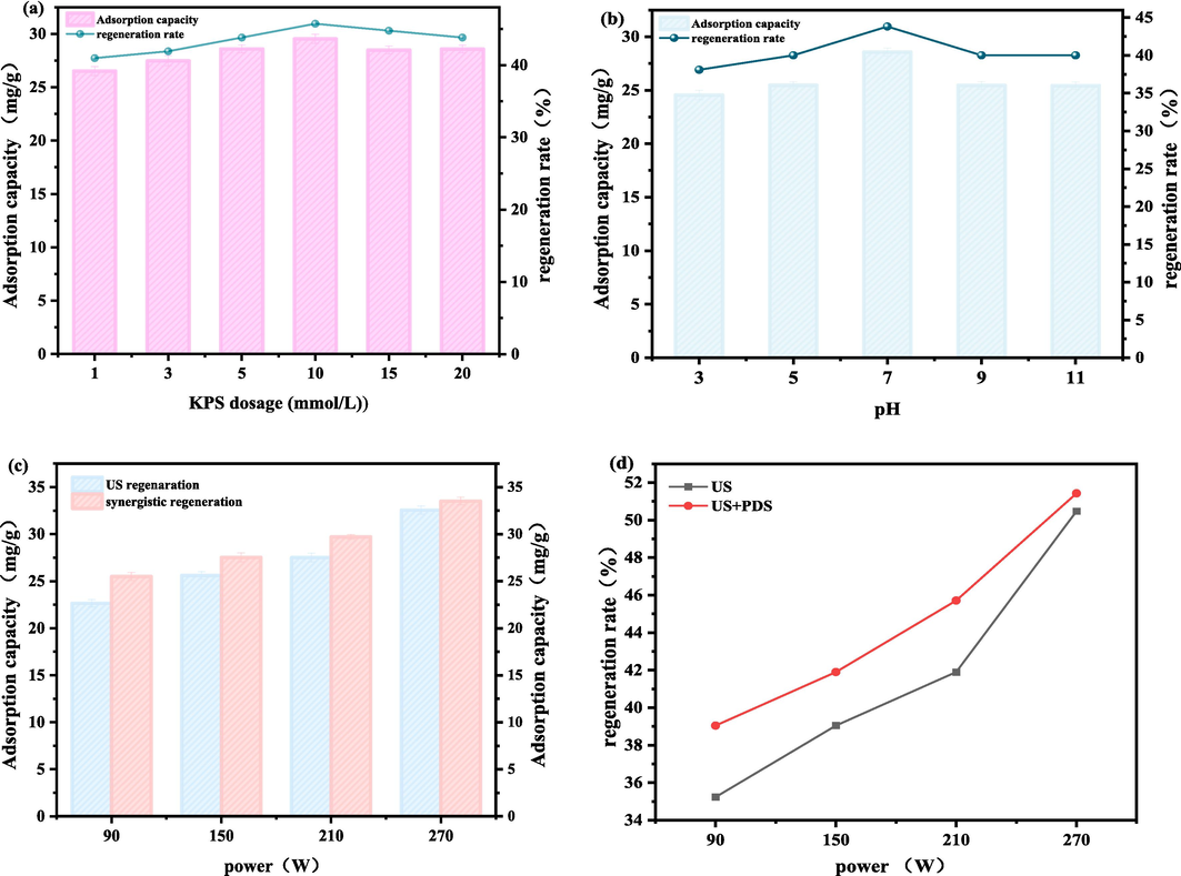 The effects (a) PDS dosage and (b) pH on adsorption capacity and regeneration rate for the US/PDS system. Effect of power on (c) adsorption capacity and (d) regeneration rate for ultrasonication and US/PDS regeneration.