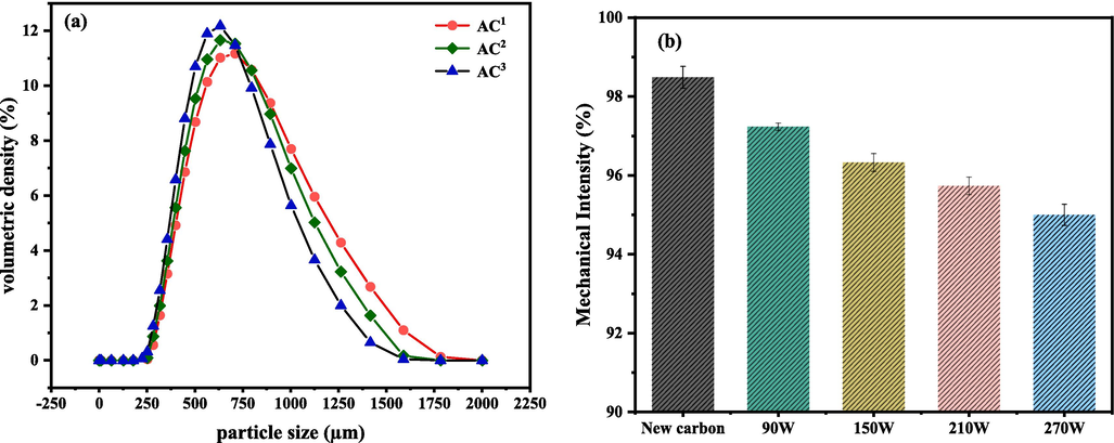 (a) Particle size distributions of different regenerated samples. (b) Changes in the mechanical strength strength of samples under different ultrasonication power conditions.