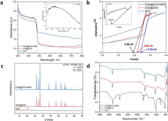 Diffused reflectance spectra (DRS) (a), Tauc-plot for determination of band gap energy (b), XRD patterns (c), and FTIR spectra of the prepared photocatalysts (d).