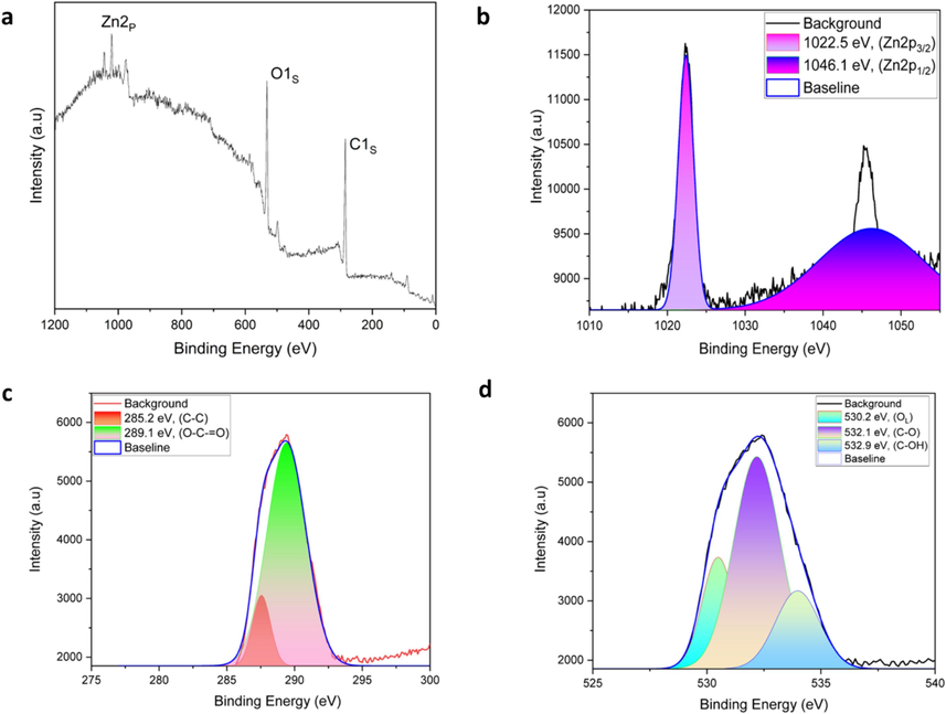 XPS spectra of CDs@ZnO-H400: survey scan (a), Zn2p (b) O1s (c), and C1s (d).