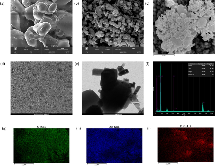 SEM of CDs (a), Zinc Oxide (b) and CDs@ZnO-H400 (c) TEM of CDs (d) CDs@ZnO-H400 (e), EDX spectra of CDs@ZnO-H400 (f) mapping spectra of CDs@ZnO-H400 (g–i).