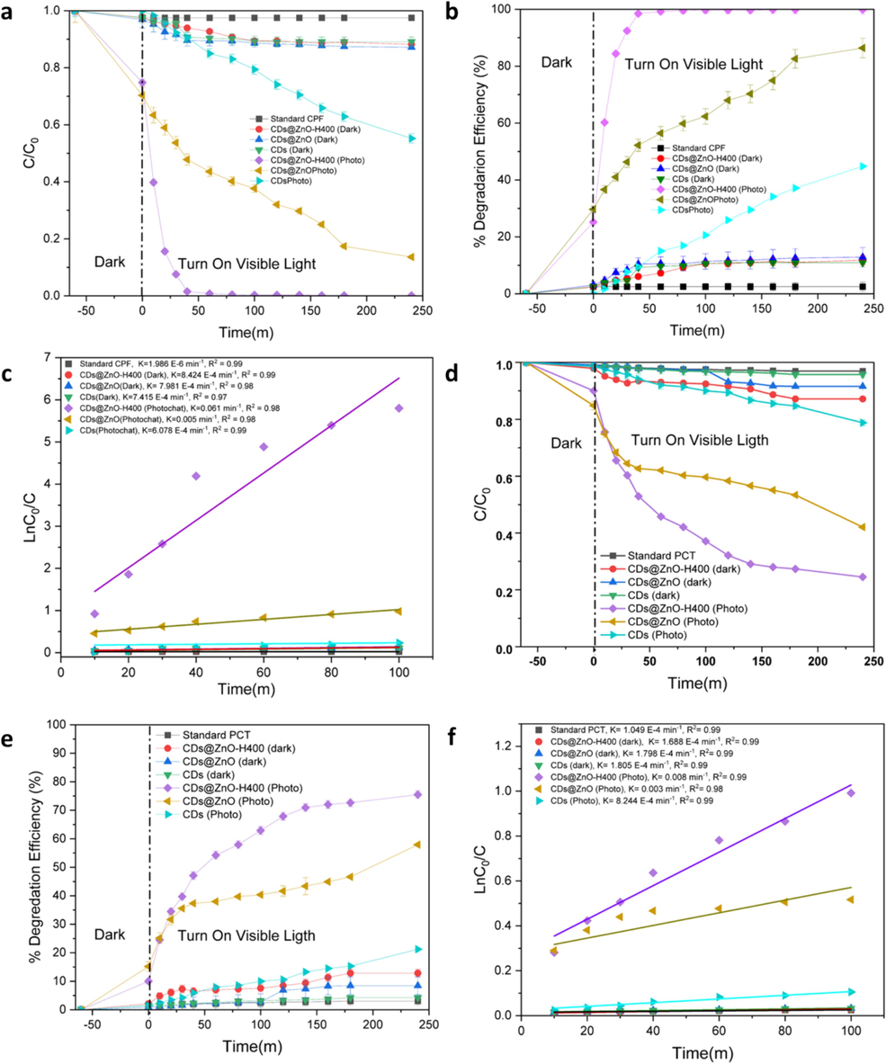 Lowering of C/C0 with time toward degradation of Ciprofloxacin (a), %degradation (b), determination of rate constant (c), lowering of C/C0 with time toward degradation of Paracetamol (d), %degradation (e), and determination of rate constant (f). (n = 3).