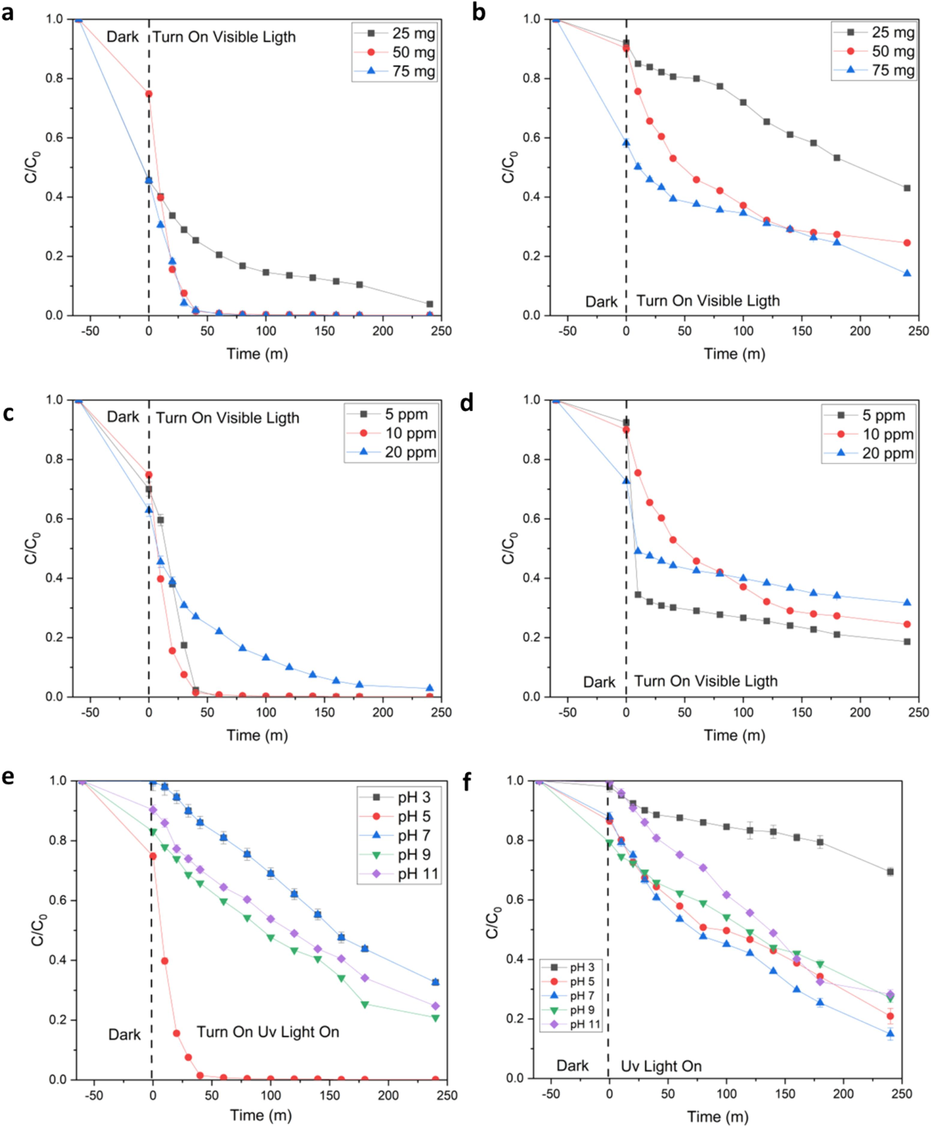 Effect of catalyst loading on degradation of ciprofloxacin (a) and Paracetamol (b), effect of pollutant concentration on degradation of ciprofloxacin (c) and Paracetamol (d), effect of solution pH on degradation of ciprofloxacin (c) and Paracetamol (d). (n = 3).