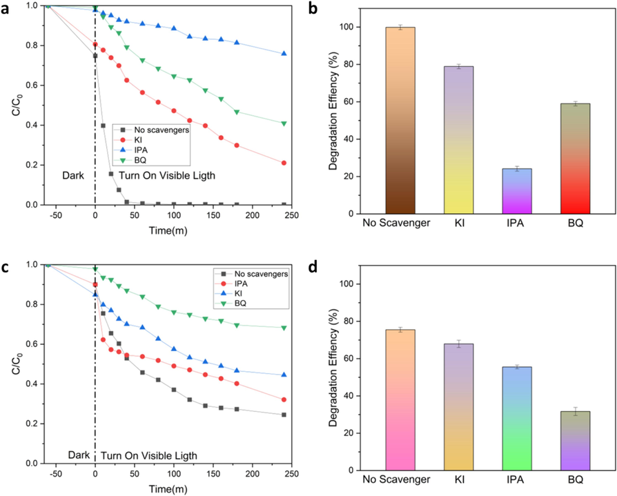 Effect of various scavenger on degradation of Ciprofloxacin (a), the corresponding %degradation (b), of various scavenger on degradation of Paracetamol (c), and the corresponding %degradation (d). (n = 3).