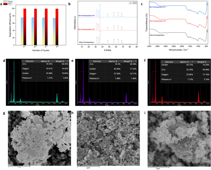 (a) Reuse of photocatalyst for four cycles (a), XRD patterns (b), FTIR spectra (c) of the used and the fresh photocatalysts, EDX of the fresh catalyst (d) EDX of the used sample after degardation of ciprofloxacin (e), and paracetamol (f), micrographs of the fresh sample (g) and SEM of the used photocatalyst after degardation of ciprofloxacin (h), and paracetamol (i).