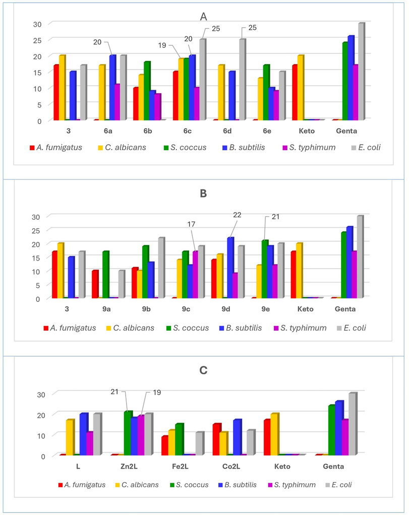 Antibacterial activity of the synthesized compounds represented by the diameter of zone of inhibition (mm), A) Series 6a-e, B) Series 9a-e, and C) Metal complexes M2L, M=Fe, Co, Zn; L=Ligand, 6a; Keto = ketoconazole, Genta = gentamycin, well diameter: 6.0 mm, sample volume: 50 µL, sample concentration: 10 μg/ml.