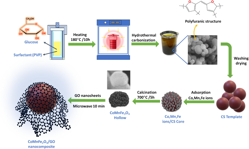 A schematic diagram depicting the synthesis of CMFO/GO NCs.
