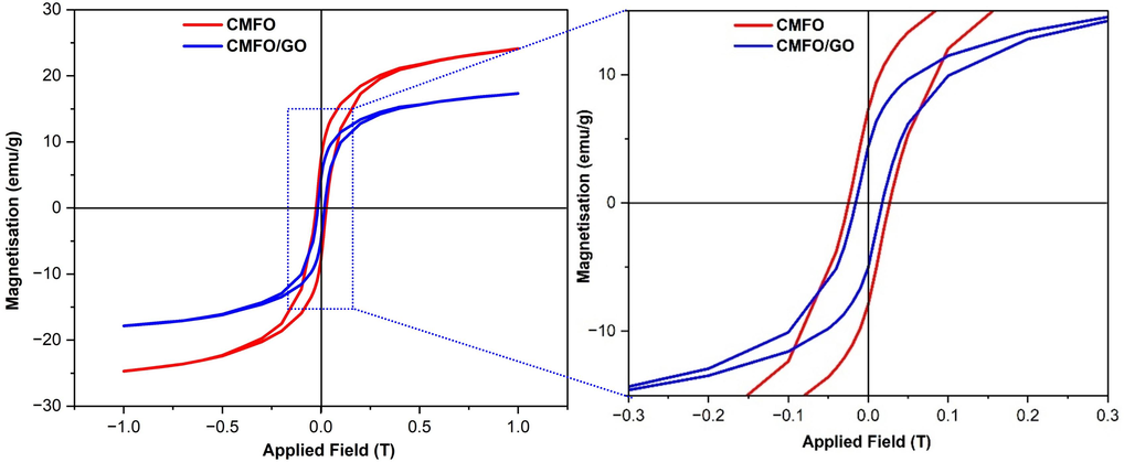 Magnetic hysteresis loops for CMFO hollow microstructures and CMFO/GO NCs with their magnification at room temperature.